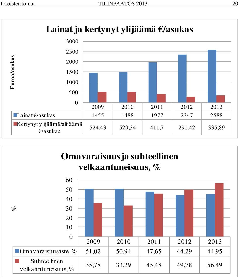 529,34 411,7 291,42 335,89 60 50 40 30 20 10 0 2009 2010 2011 2012 2013 Omavaraisuusaste, % 51,02 50,94 47,65