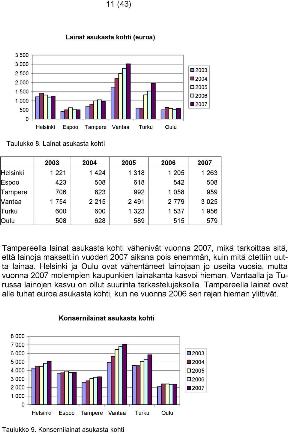 1 537 1 956 Oulu 508 628 589 515 579 Tampereella lainat asukasta kohti vähenivät vuonna 2007, mikä tarkoittaa sitä, että lainoja maksettiin vuoden 2007 aikana pois enemmän, kuin mitä otettiin uutta