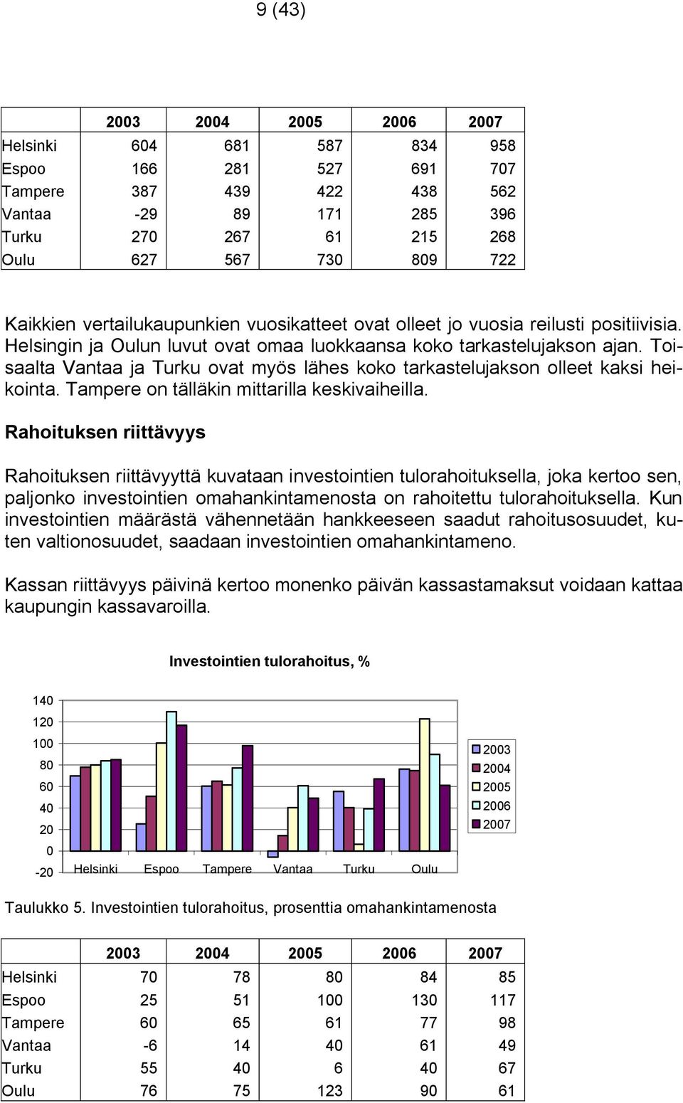 Toisaalta Vantaa ja Turku ovat myös lähes koko tarkastelujakson olleet kaksi heikointa. Tampere on tälläkin mittarilla keskivaiheilla.