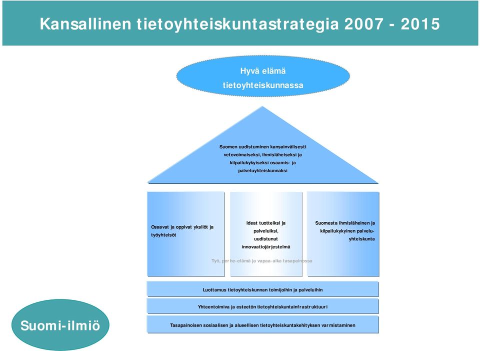 ihmisläheinen ja kilpailukykyinen palveluyhteiskunta Työ, perhe-elämä ja vapaa-aika tasapainossa Luottamus tietoyhteiskunnan toimijoihin ja