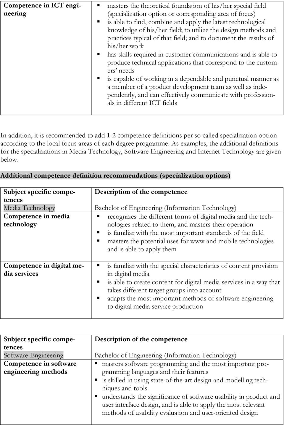 and is able to produce technical applications that correspond to the customers needs is capable of working in a dependable and punctual manner as a member of a product development team as well as