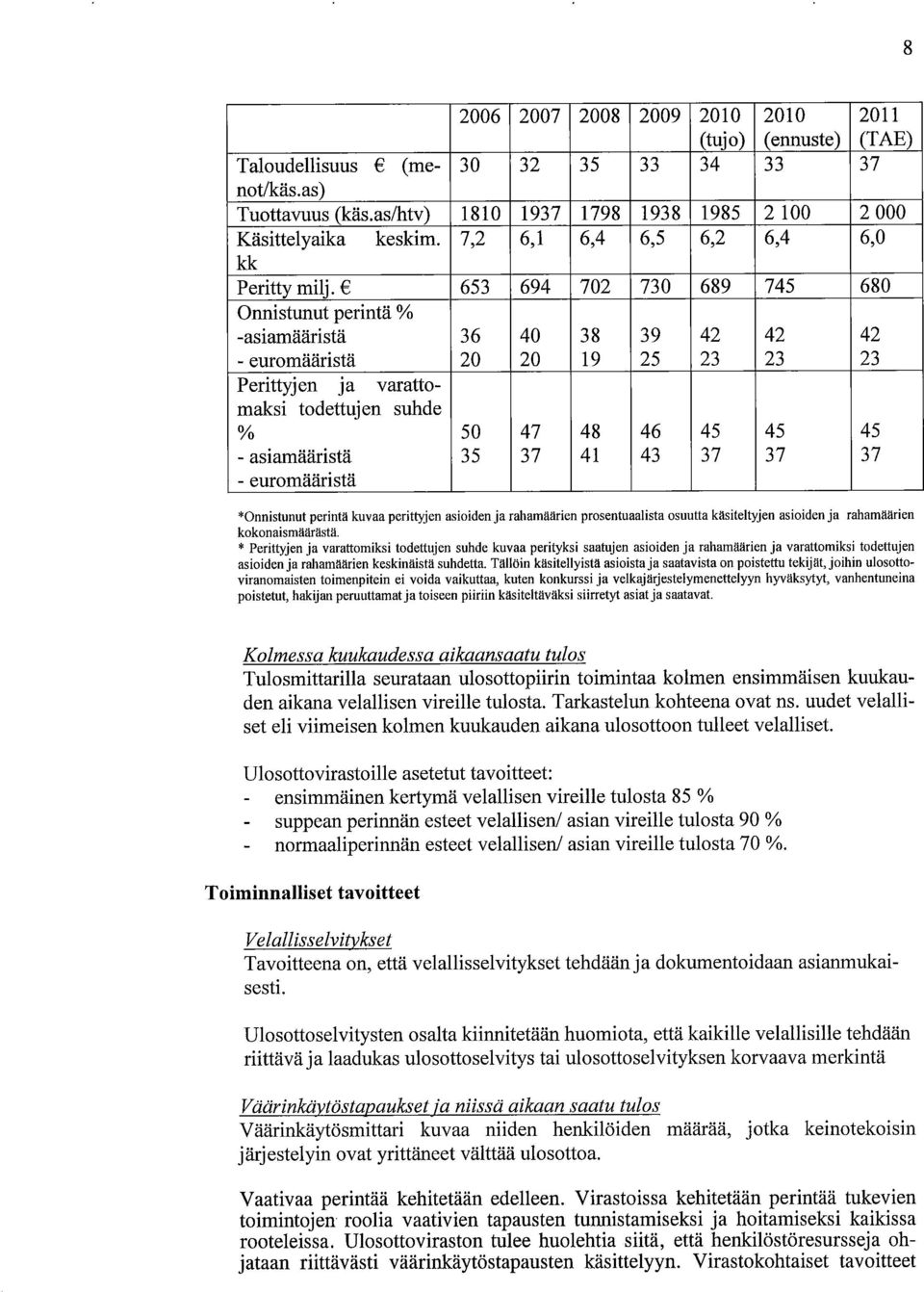 653 694 702 730 689 745 680 Onnistunut perintä % -asiamääristä 36 40 38 39 42 42 42 - euromääristä 20 20 19 25 23 23 23 Perittyjen Ja varattomaksi todettujen suhde % 50 47 48 46 45 45 45 -