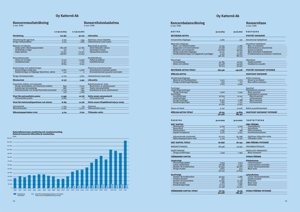 2012 Omsättning 122 361 92 102 Liikevaihto Konsernituloslaskelma Tillverkning för eget bruk 9 191 434 Valmistus omaan käyttöön Övriga rörelseintäkter 3 575 1 083 Liiketoiminnan muut tuotot Material