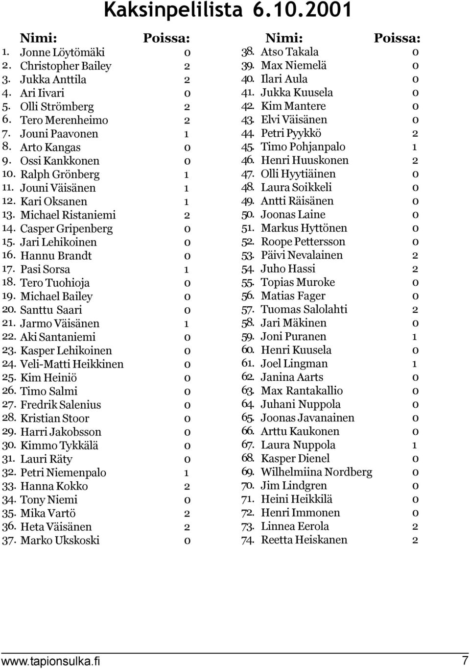 Petri Pyykkö 2 Arto Kangas 45. Timo Pohjanpalo 1 Ossi Kankkonen 46. Henri Huuskonen 2 Ralph Grönberg 1 47. Olli Hyytiäinen Jouni Väisänen 1 48. Laura Soikkeli Kari Oksanen 1 49.