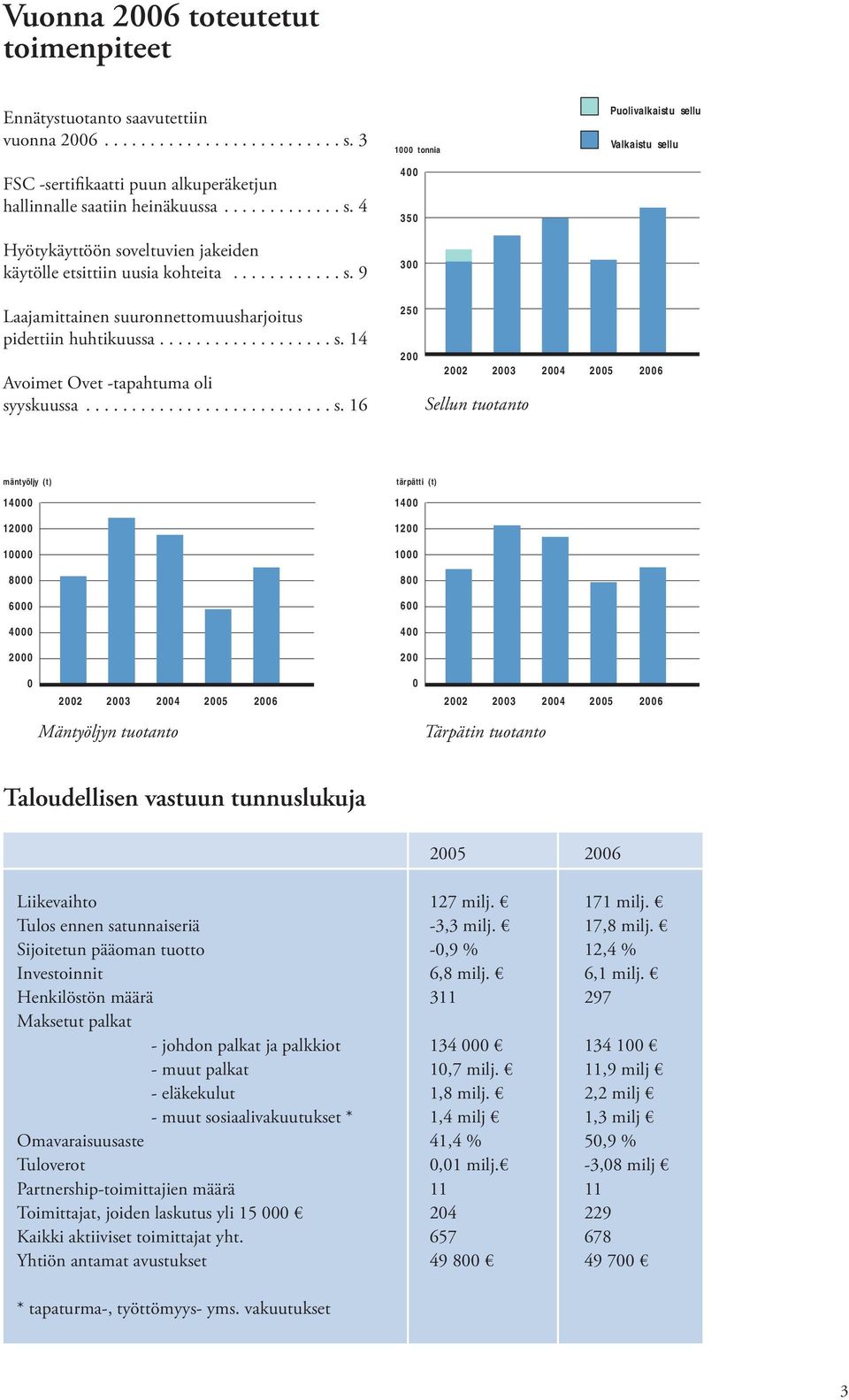 9 1 tonnia 4 35 3 Puolivalkaistu sellu Valkaistu sellu Laajamittainen suuronnettomuusharjoitus pidettiin huhtikuussa........ 14 Avoimet Ovet -tapahtuma oli syyskuussa.