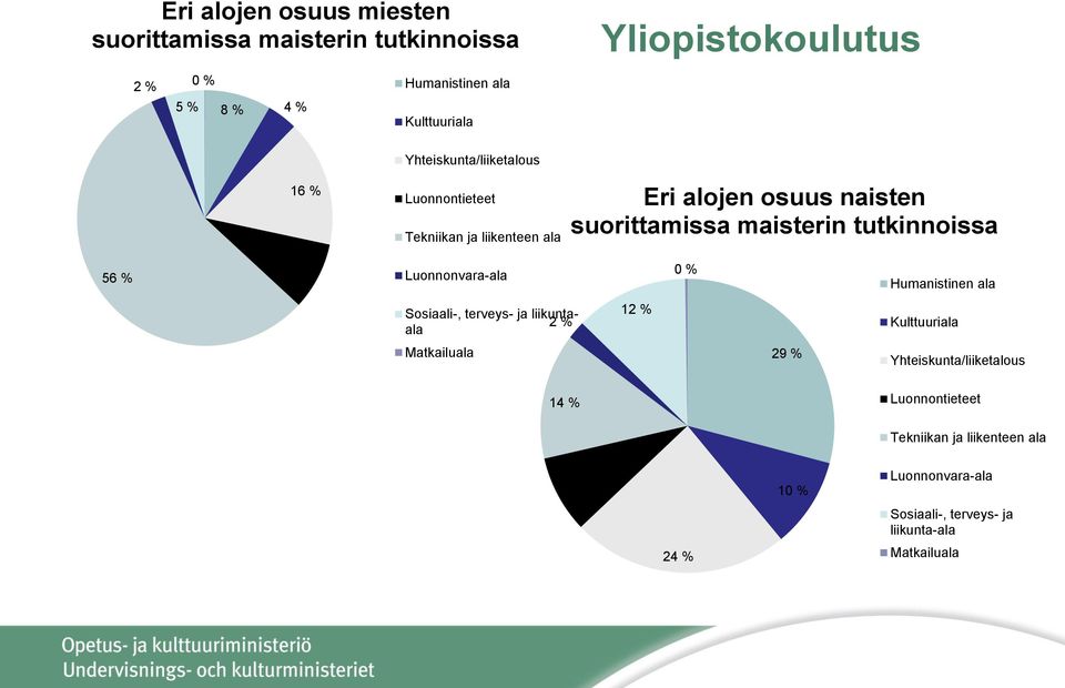 % 9 % Luonnonvara-ala 0 % Humanistinen ala Sosiaali-, terveys- ja liikuntaala 2 % 12 % Kulttuuriala Matkailuala 29 %