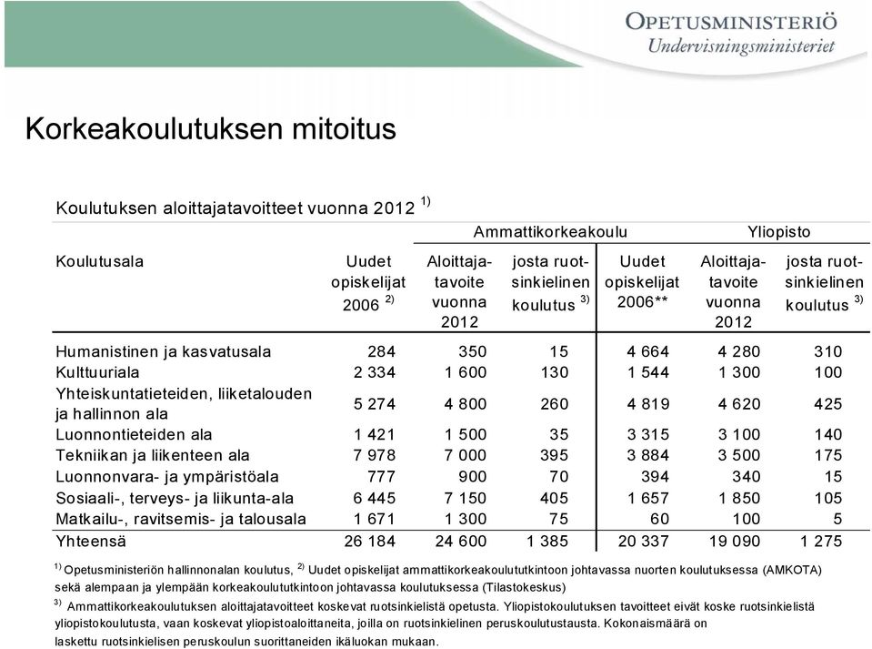 Yhteiskuntatieteiden, liiketalouden ja hallinnon ala 5 274 4 800 260 4 819 4 620 425 Luonnontieteiden ala 1 421 1 500 35 3 315 3 100 140 Tekniikan ja liikenteen ala 7 978 7 000 395 3 884 3 500 175