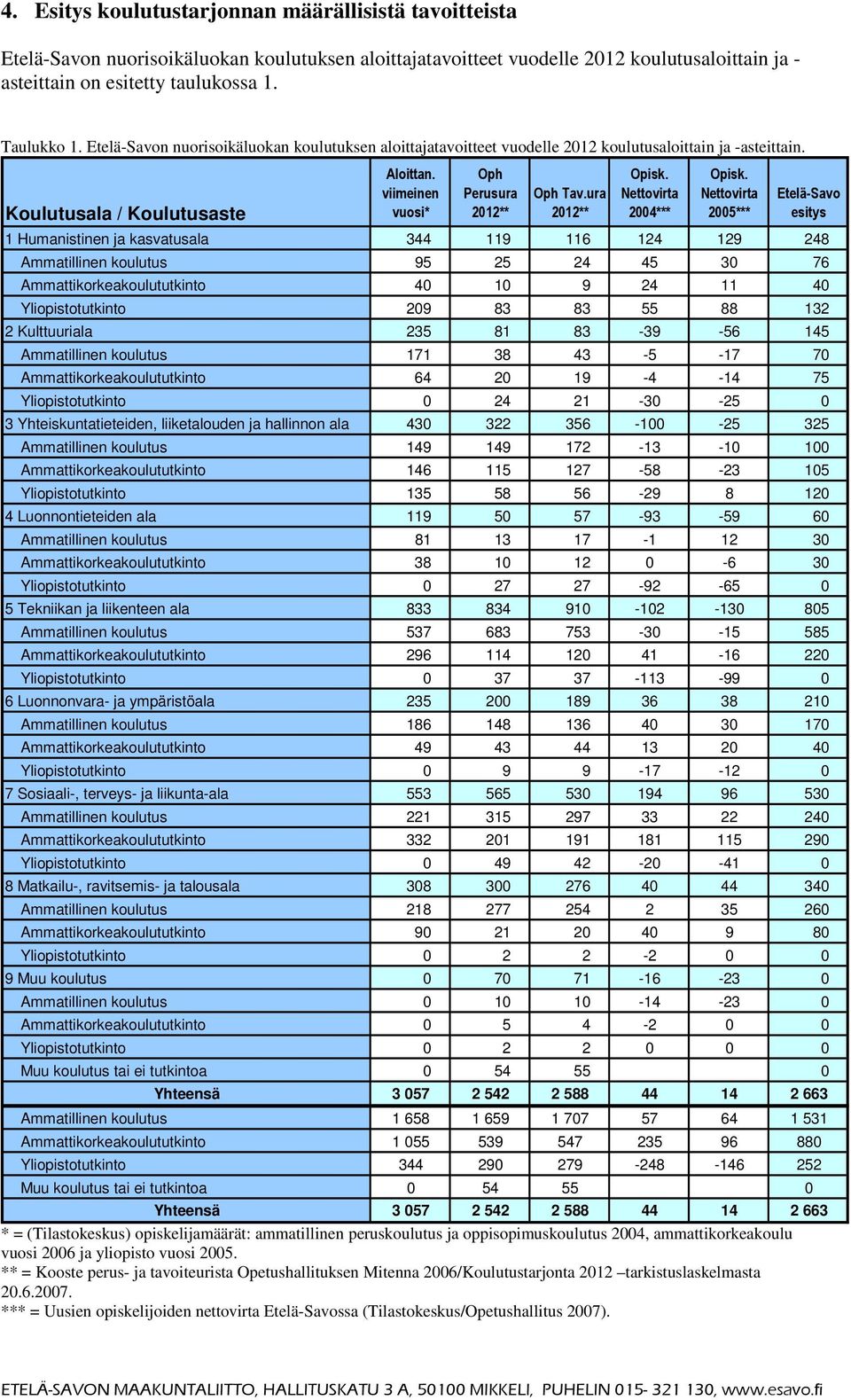 viimeinen vuosi* Oph Perusura 2012** Oph Tav.ura 2012** Opisk. Nettovirta 2004*** Opisk.