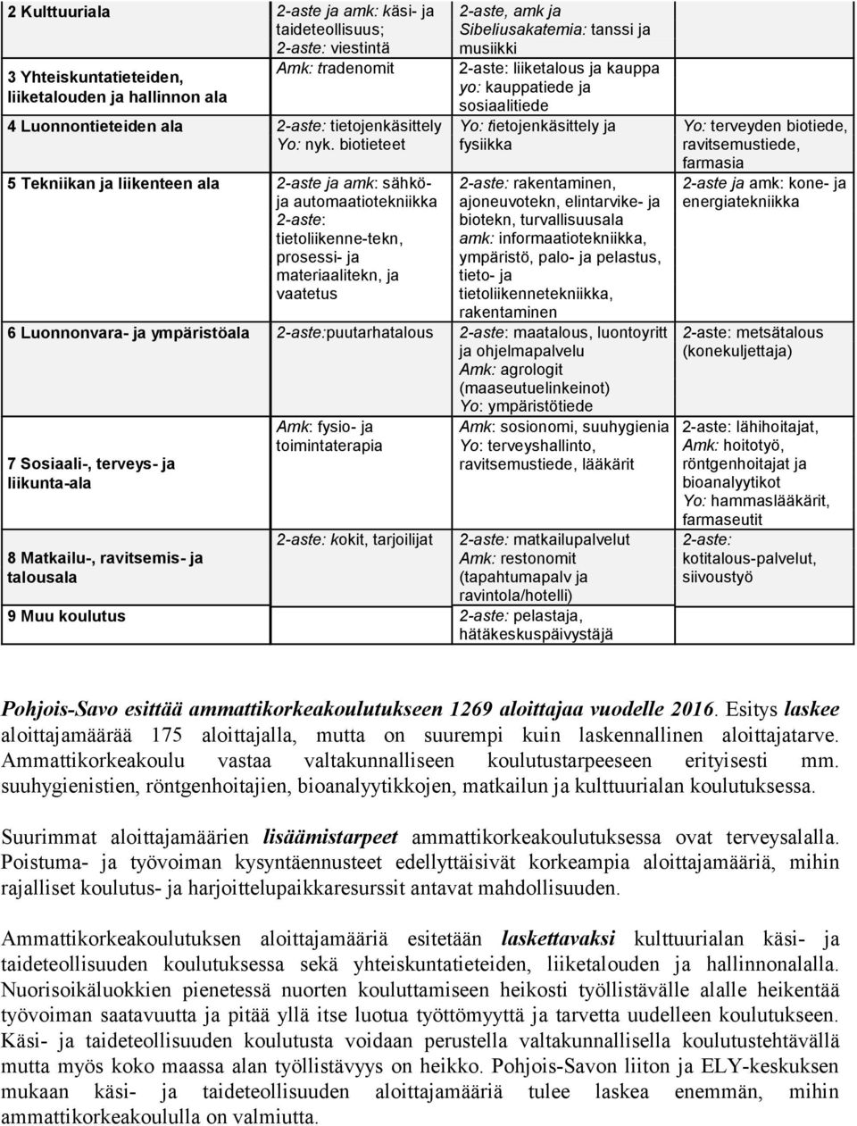 ja musiikki 2-aste: liiketalous ja kauppa yo: kauppatiede ja sosiaalitiede Yo: tietojenkäsittely ja fysiikka 2-aste: rakentaminen, ajoneuvotekn, elintarvike- ja biotekn, turvallisuusala amk: