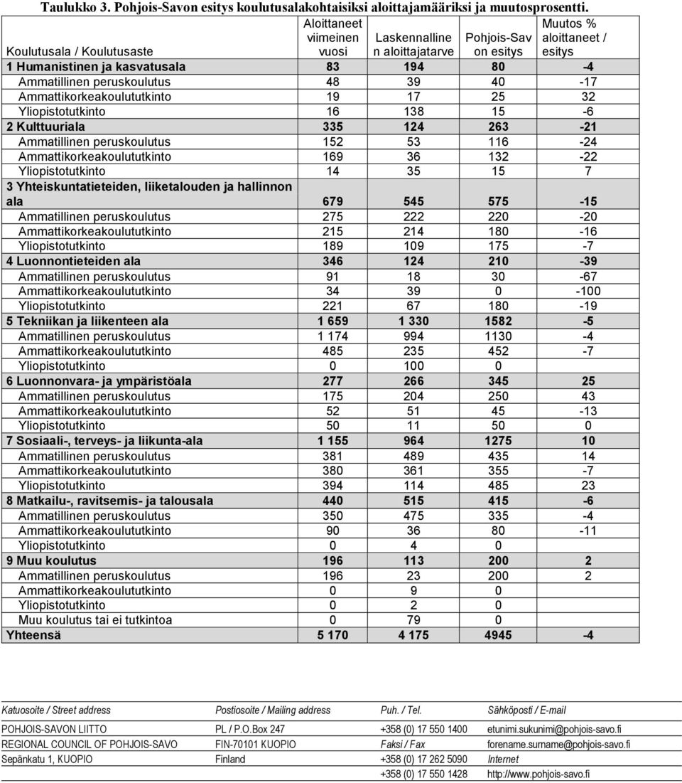 peruskoulutus 48 39 40-17 Ammattikorkeakoulututkinto 19 17 25 32 Yliopistotutkinto 16 138 15-6 2 Kulttuuriala 335 124 263-21 Ammatillinen peruskoulutus 152 53 116-24 Ammattikorkeakoulututkinto 169 36