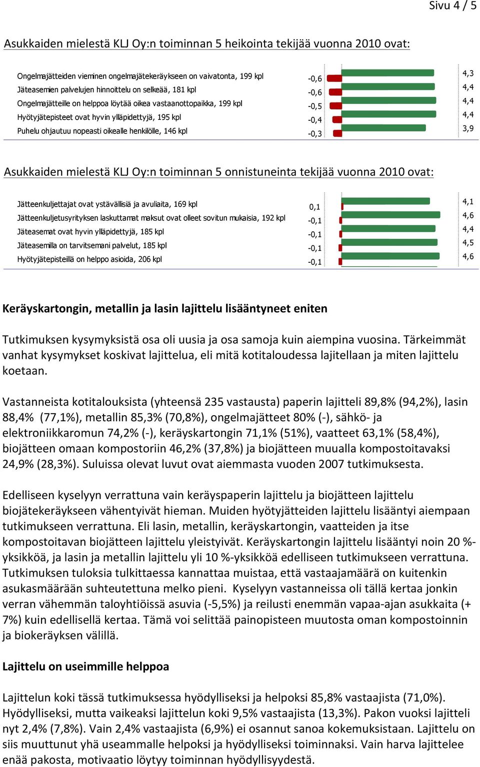 Jäteasemien aukioloajat ovat riittävät, 188 kpl -0,5-0,4 3,9 Kiinteistökohtainen jätteenkuljetus toimii hyvin, 205 kpl Asukkaiden Hyötyjätepisteillä mielestä on tarvitsemani KLJ keräysastiat, Oy:n