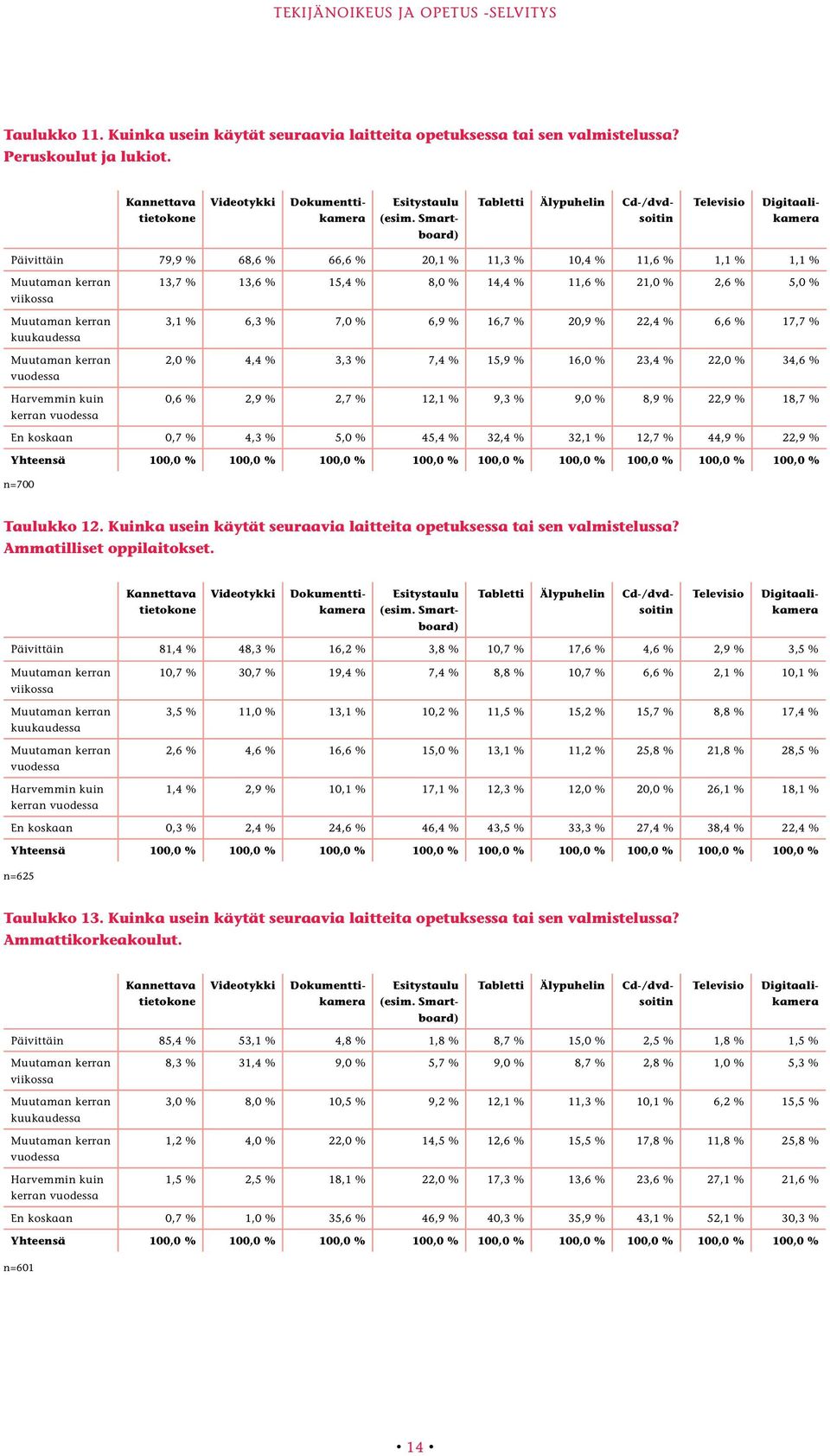 Smartboard) Televisio Tabletti Älypuhelin Cd-/dvdsoitin Digitaalikamera Päivittäin 79,9 % 68,6 % 66,6 % 20,1 % 11,3 % 10,4 % 11,6 % 1,1 % 1,1 % Muutaman kerran viikossa Muutaman kerran kuukaudessa