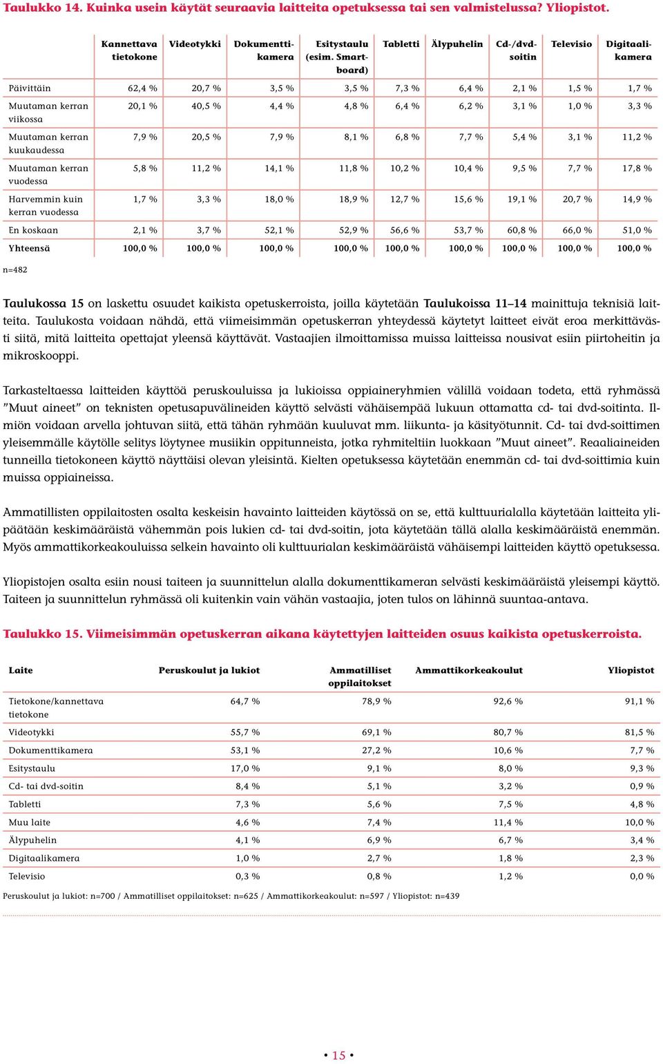 Muutaman kerran vuodessa Harvemmin kuin kerran vuodessa 20,1 % 40,5 % 4,4 % 4,8 % 6,4 % 6,2 % 3,1 % 1,0 % 3,3 % 7,9 % 20,5 % 7,9 % 8,1 % 6,8 % 7,7 % 5,4 % 3,1 % 11,2 % 5,8 % 11,2 % 14,1 % 11,8 % 10,2