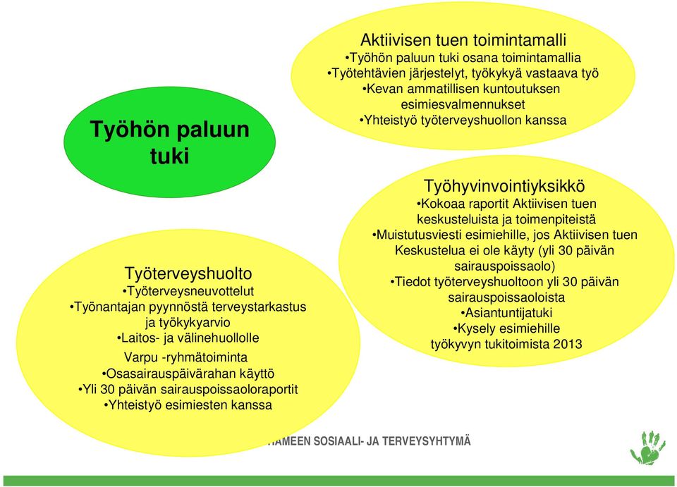 ammatillisen kuntoutuksen esimiesvalmennukset Yhteistyö työterveyshuollon kanssa Työhyvinvointiyksikkö Kokoaa raportit Aktiivisen tuen keskusteluista ja toimenpiteistä Muistutusviesti