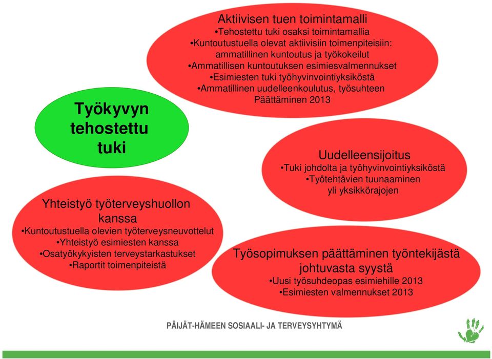 Ammatillisen kuntoutuksen esimiesvalmennukset Esimiesten tuki työhyvinvointiyksiköstä Ammatillinen uudelleenkoulutus, työsuhteen Päättäminen 2013 Uudelleensijoitus Tuki johdolta ja