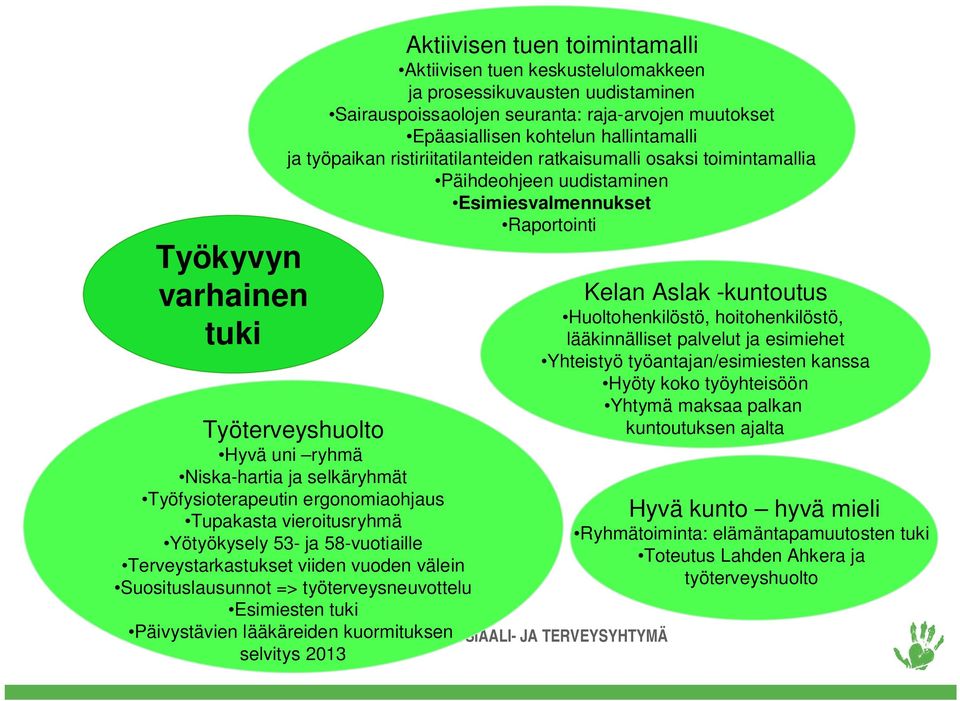 selkäryhmät Työfysioterapeutin ergonomiaohjaus Tupakasta vieroitusryhmä Yötyökysely 53- ja 58-vuotiaille Terveystarkastukset viiden vuoden välein Suosituslausunnot => työterveysneuvottelu Esimiesten