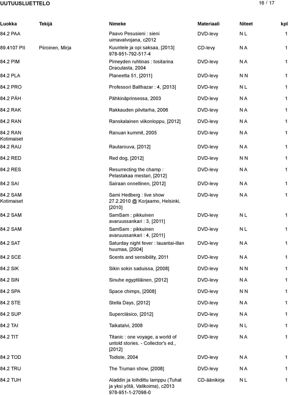 RAK Rakkauden pilvitarha, 006 DVD-levy 84. RAN Ranskalainen viikonloppu, [0] DVD-levy 84. RAN Kotimaiset Ranuan kummit, 005 DVD-levy 84. RAU Rautarouva, [0] DVD-levy 84. RED Red dog, [0] DVD-levy 84.