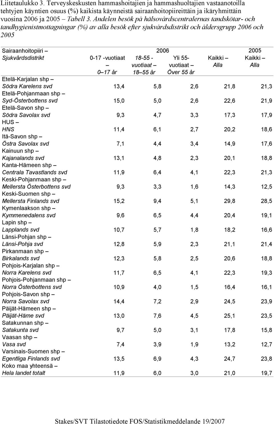 18-55 - 18 55 Yli 55- Alla 2005 Alla Etelä-Karjalan shp Södra Karelens svd 13,4 5,8 2,6 21,8 21,3 Etelä-Pohjanmaan shp Syd-Österbottens svd 15,0 5,0 2,6 22,6 21,9 Etelä-Savon shp Södra Savolax svd