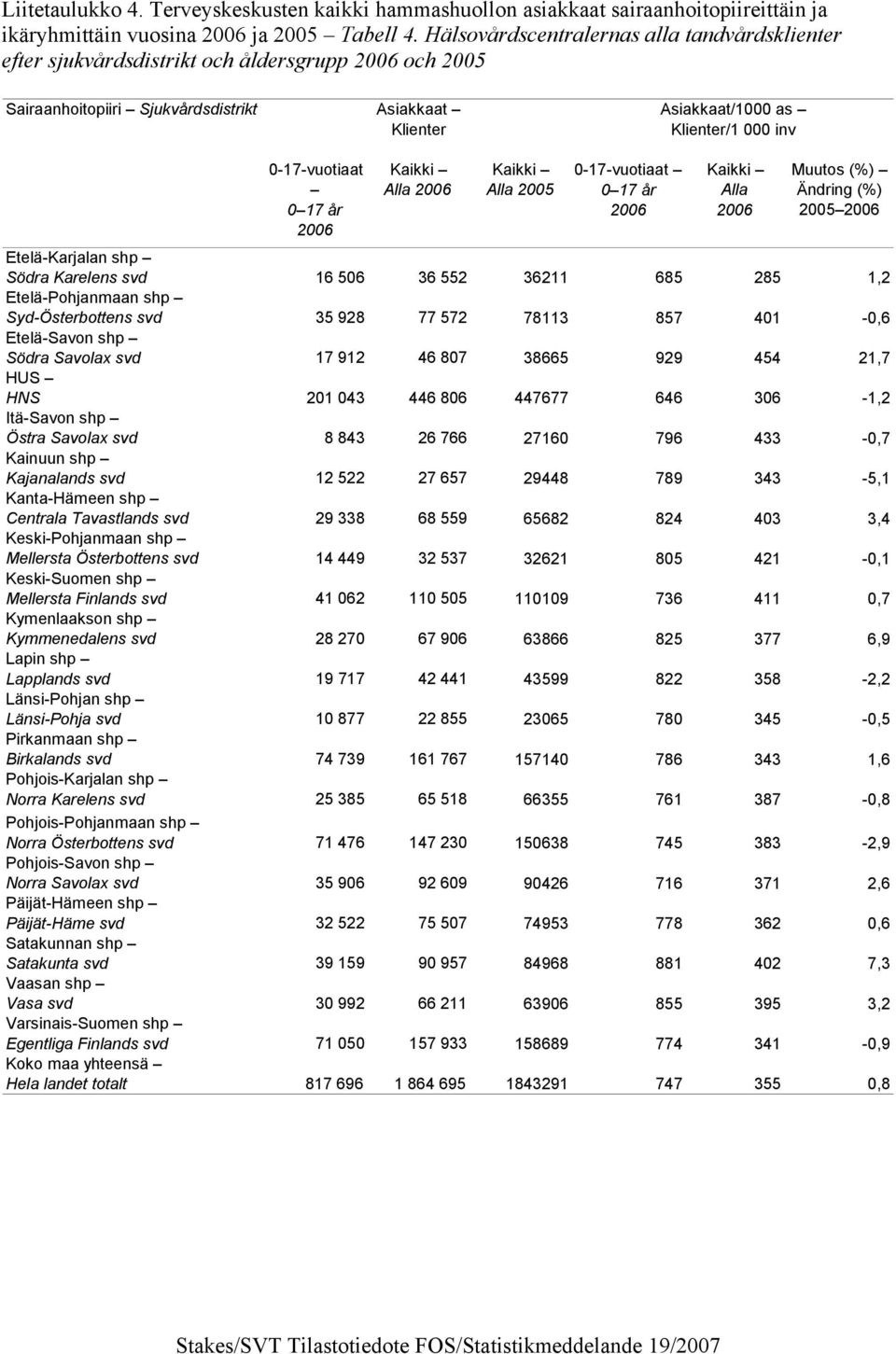 Alla Alla 2005 0-17- 0 17 Alla Muutos () Ändring () 2005 Etelä-Karjalan shp Södra Karelens svd 16 506 36 552 36211 685 285 1,2 Etelä-Pohjanmaan shp Syd-Österbottens svd 35 928 77 572 78113 857