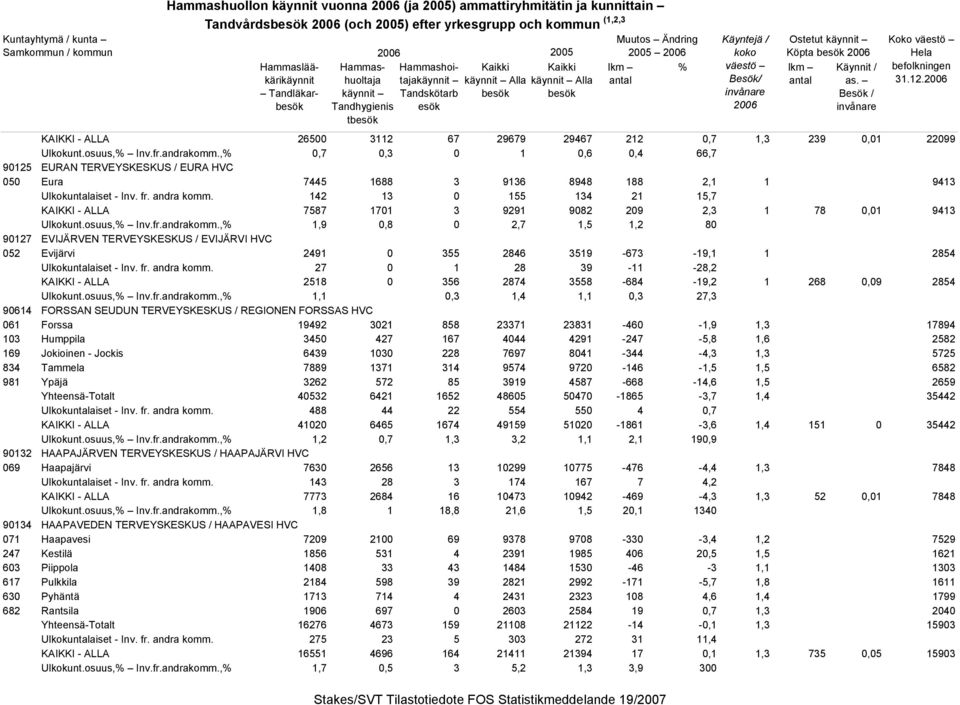 Köpta besök lkm antal väestö Besök/ lkm antal Käynnit / as. Besök / Hela befolkningen 31.12. KAIKKI - ALLA 26500 3112 67 29679 29467 212 0,7 1,3 239 0,01 22099 Ulkokunt.osuus, Inv.fr.andrakomm.