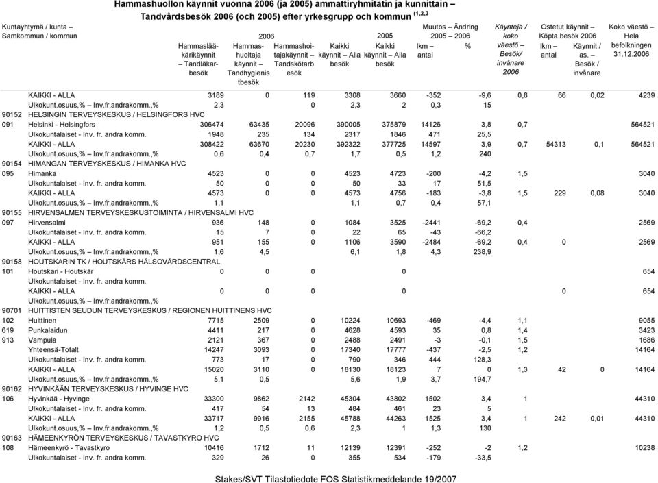 Köpta besök lkm antal väestö Besök/ lkm antal Käynnit / as. Besök / Hela befolkningen 31.12. KAIKKI - ALLA 3189 0 119 3308 3660-352 -9,6 0,8 66 0,02 4239 Ulkokunt.osuus, Inv.fr.andrakomm.