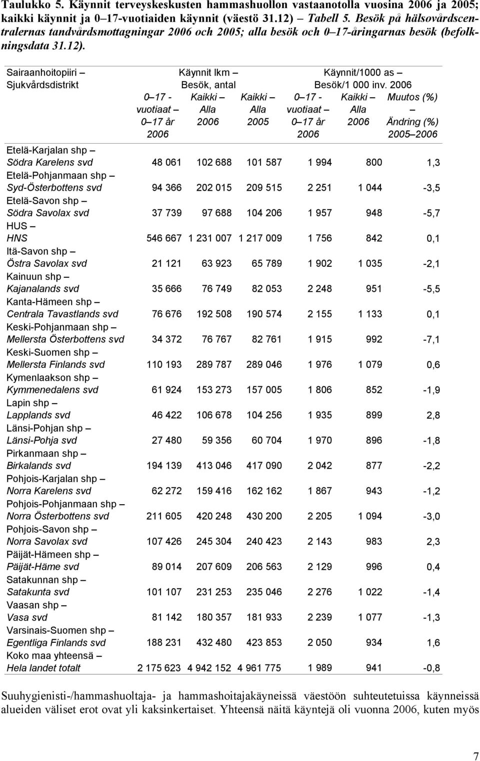 Sairaanhoitopiiri Sjukvdsdistrikt 0 17-0 17 Käynnit lkm Besök, antal Alla Alla 2005 0 17-0 17 Käynnit/1000 as Besök/1 000 inv.