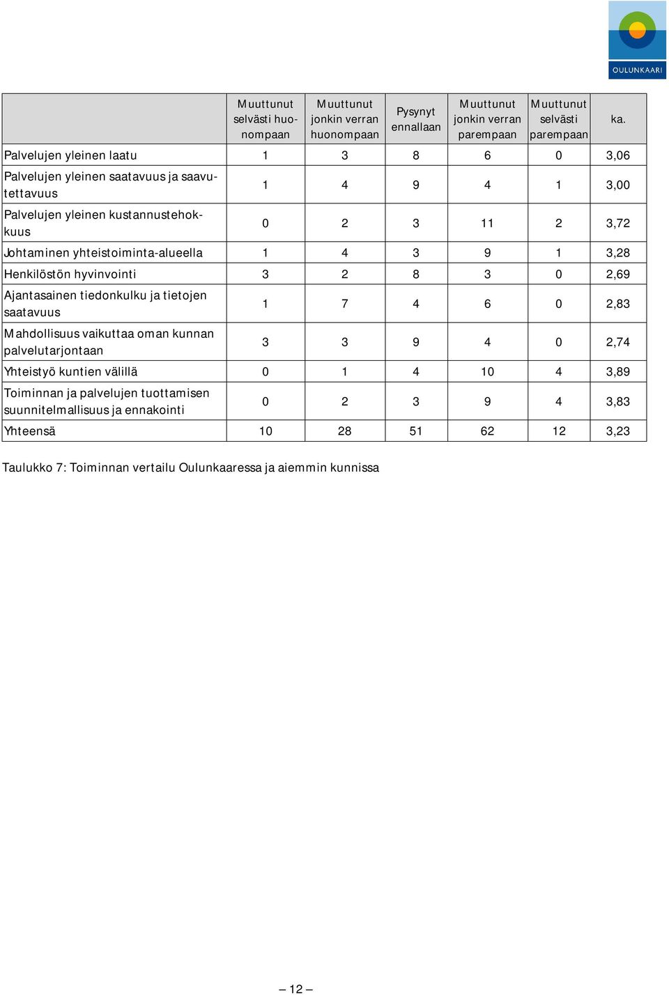 hyvinvointi 3 2 8 3 0 2,69 Ajantasainen tiedonkulku ja tietojen saatavuus Mahdollisuus vaikuttaa oman kunnan palvelutarjontaan 1 7 4 6 0 2,83 3 3 9 4 0 2,74 Yhteistyö kuntien välillä 0 1