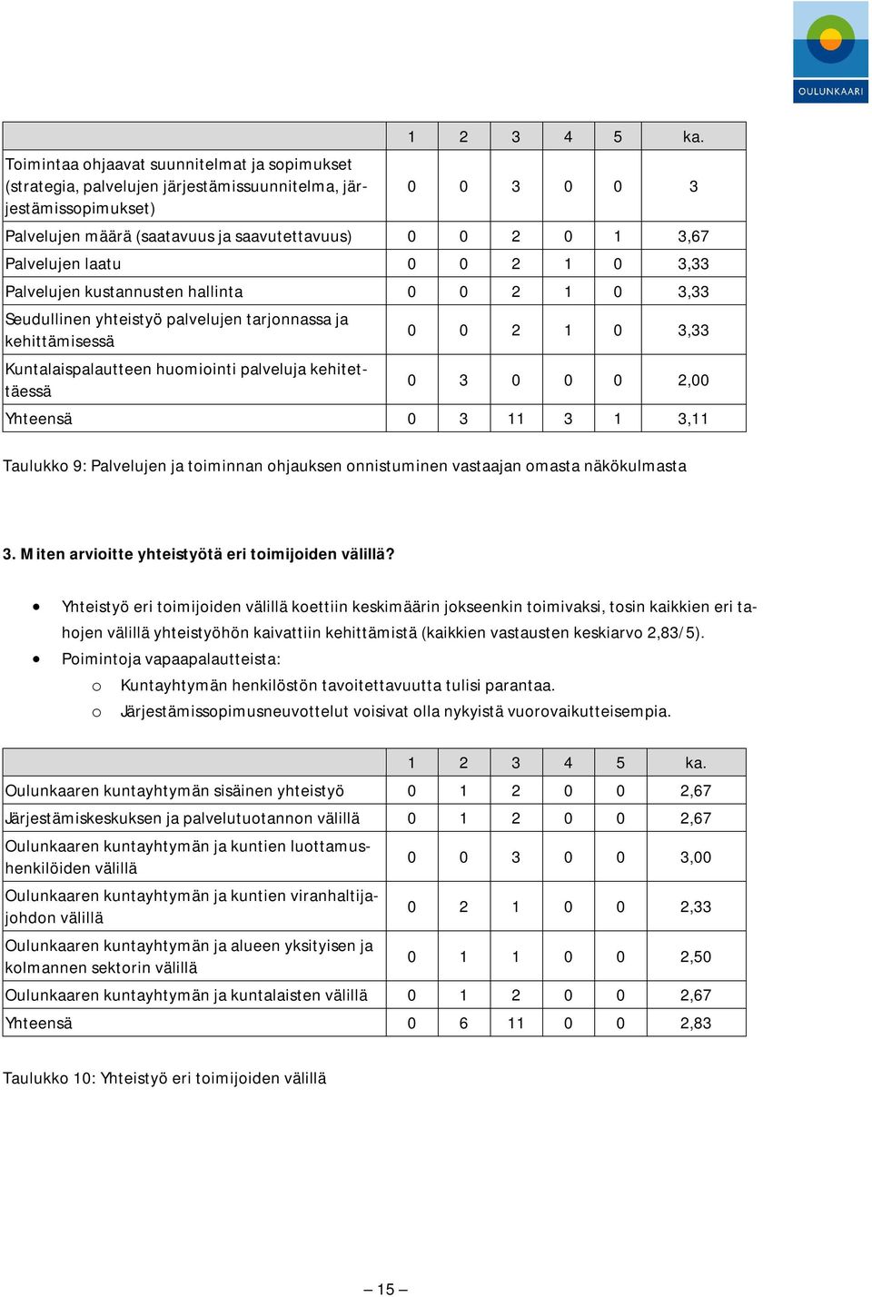 ja kehittämisessä Kuntalaispalautteen huomiointi palveluja kehitettäessä 0 0 2 1 0 3,33 0 3 0 0 0 2,00 Yhteensä 0 3 11 3 1 3,11 Taulukko 9: Palvelujen ja toiminnan ohjauksen onnistuminen vastaajan