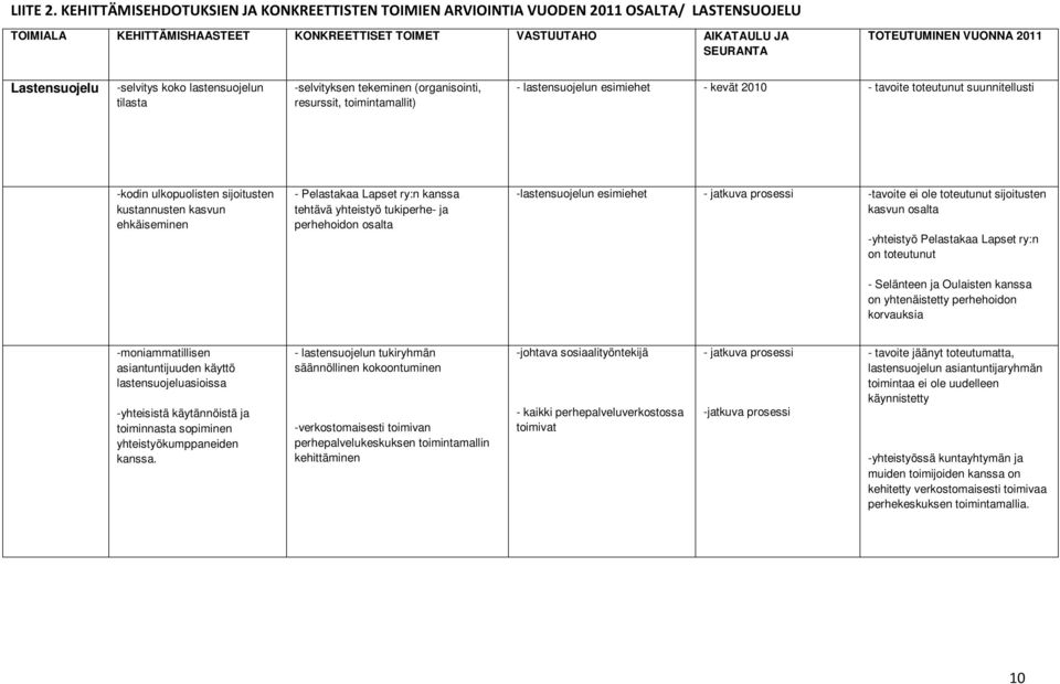 Lastensuojelu -selvitys koko lastensuojelun tilasta -selvityksen tekeminen (organisointi, resurssit, toimintamallit) - lastensuojelun esimiehet - kevät 2010 - tavoite toteutunut suunnitellusti -kodin