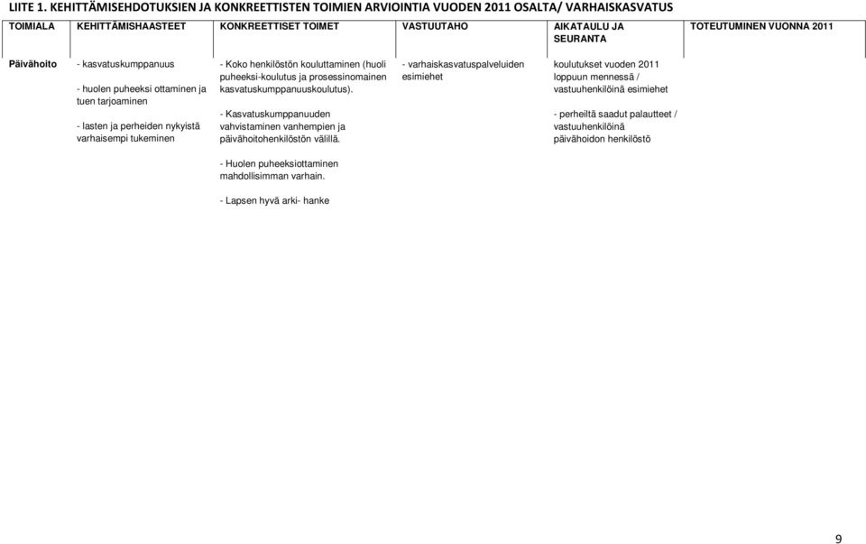 2011 Päivähoito - kasvatuskumppanuus - huolen puheeksi ottaminen ja tuen tarjoaminen - lasten ja perheiden nykyistä varhaisempi tukeminen - Koko henkilöstön kouluttaminen (huoli puheeksi-koulutus ja