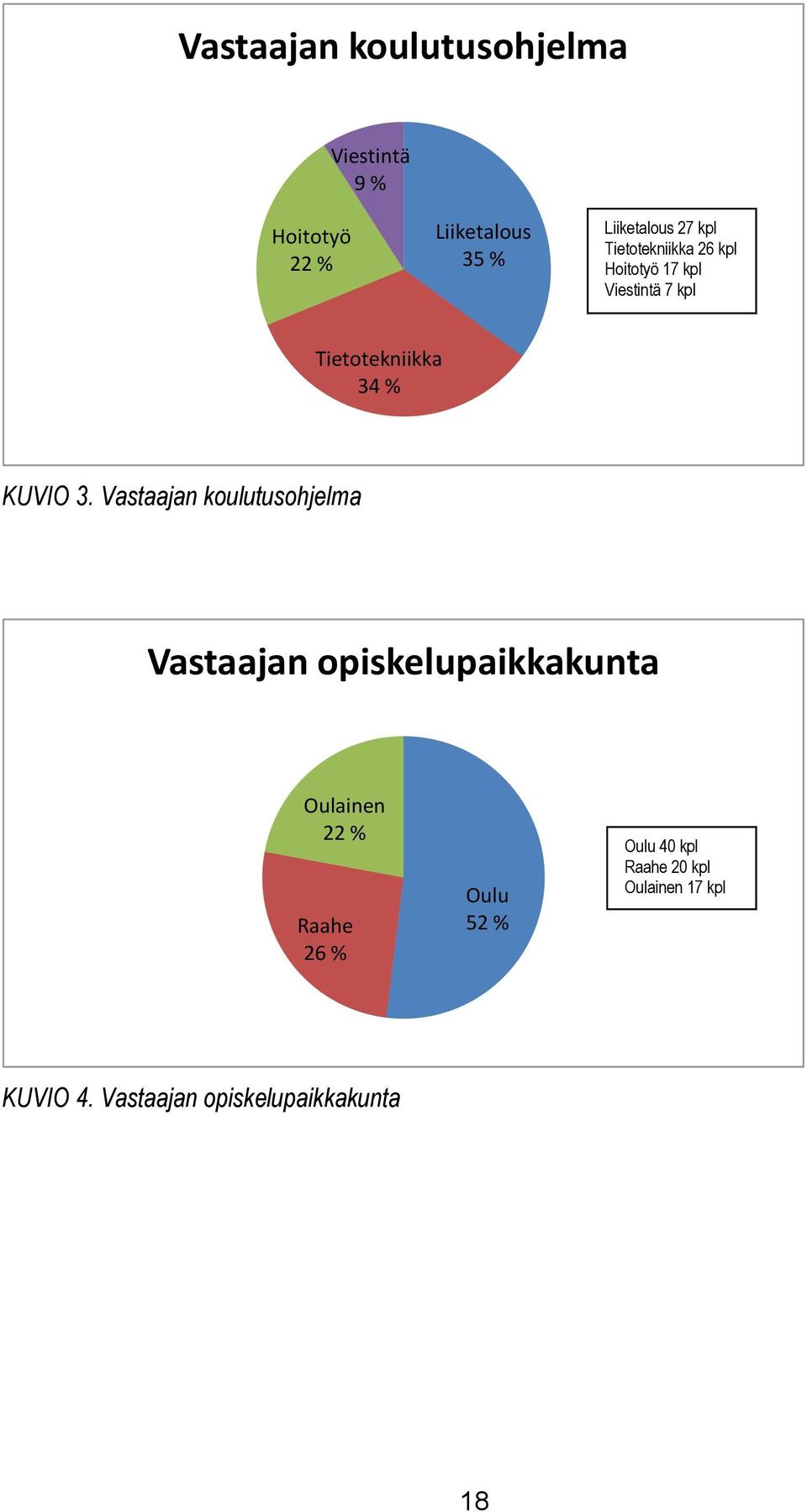 Vastaajan koulutusohjelma Vastaajan opiskelupaikkakunta Oulainen 22 % Raahe 26 % Oulu