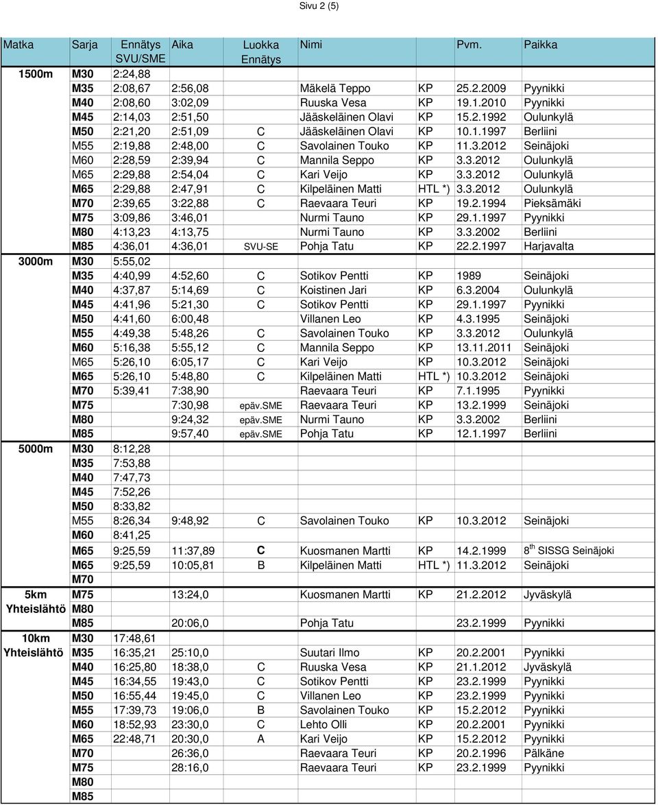 3.2012 Oulunkylä M65 2:29,88 2:47,91 C Kilpeläinen Matti HTL *) 3.3.2012 Oulunkylä 2:39,65 3:22,88 C Raevaara Teuri KP 19.2.1994 Pieksämäki 3:09,86 3:46,01 Nurmi Tauno KP 29.1.1997 Pyynikki 4:13,23 4:13,75 Nurmi Tauno KP 3.