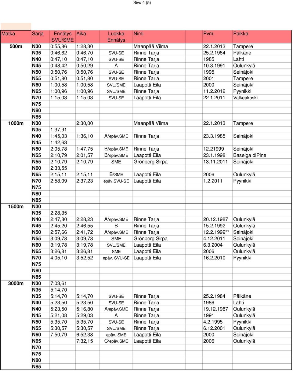 2.2012 Pyynikki 1:15,03 1:15,03 SVU-SE Laapotti Eila 22.1.2011 Valkeakoski 1000m N30 2:30,00 Maanpää Vilma 22.1.2013 Tampere N35 1:37,91 1:45,03 1:36,10 A/epäv.SME Rinne Tarja 23.3.1985 Seinäjoki 1:42,63 N50 2:05,78 1:47,75 B/epäv.