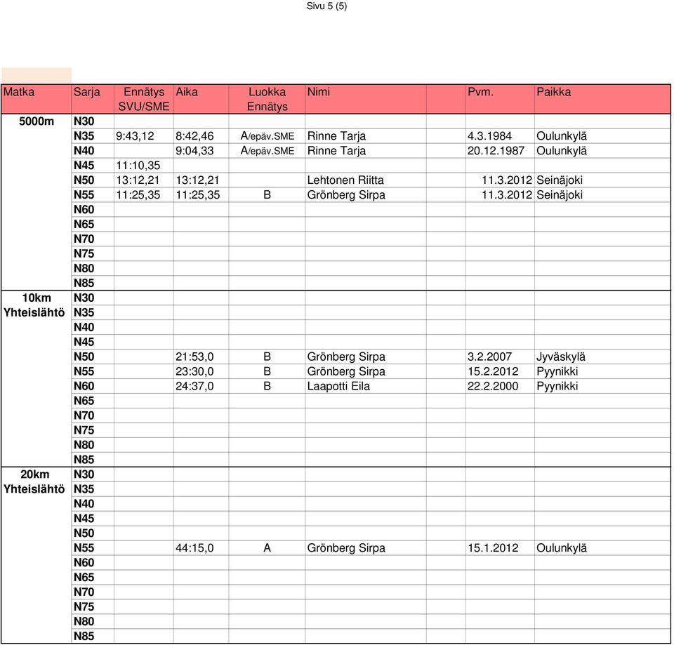 3.2012 Seinäjoki 10km N30 Yhteislähtö N35 N50 21:53,0 B Grönberg Sirpa 3.2.2007 Jyväskylä N55 23:30,0 B Grönberg Sirpa 15.2.2012 Pyynikki 24:37,0 B Laapotti Eila 22.