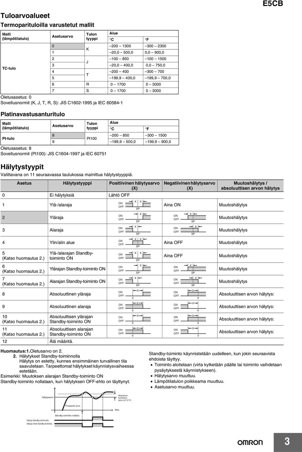 Hälytystyypit Valittavana on seuraavassa taulukossa mainittua hälytystyyppiä. Asetus Hälytystyyppi Ei hälytyksiä Ylä-/alaraja Ylin/alin alue Ylä-/alarajan Standbytoiminto 6 (Katso huomautus.