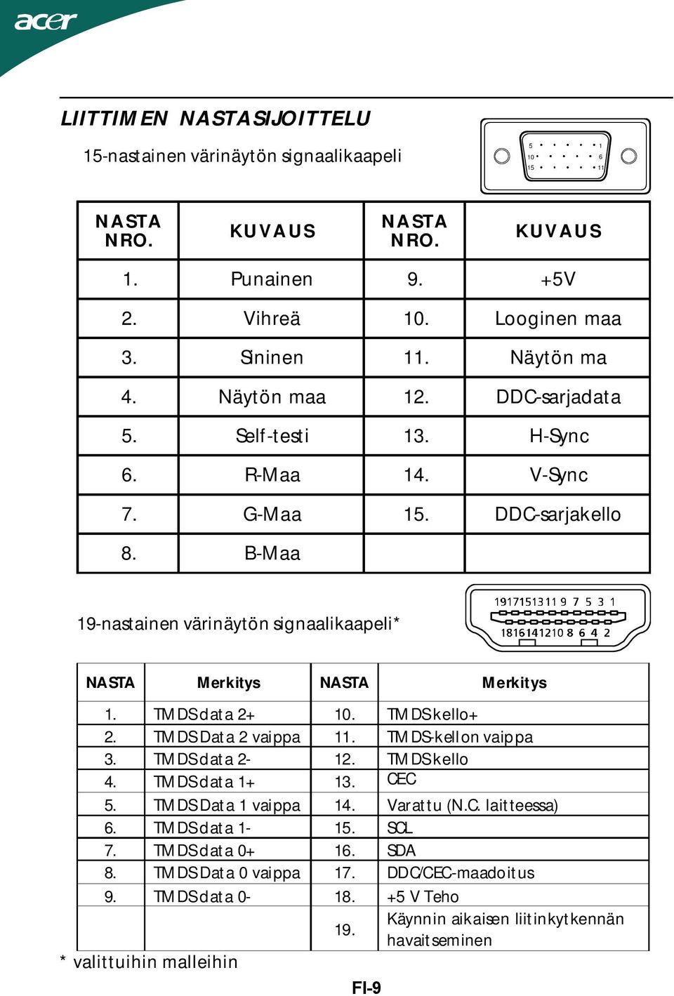 B-Maa 19-nastainen värinäytön signaalikaapeli* NASTA Merkitys NASTA Merkitys 1. TMDS data 2+ 10. TMDS kello+ 2. TMDS Data 2 vaippa 11. TMDS-kellon vaippa 3. TMDS data 2-12. TMDS kello 4.