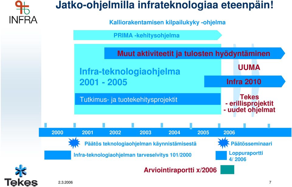 Infra-teknologiaohjelma 2001-2005 Tutkimus- ja tuotekehitysprojektit UUMA Infra 2010 Tekes - erillisprojektit - uudet