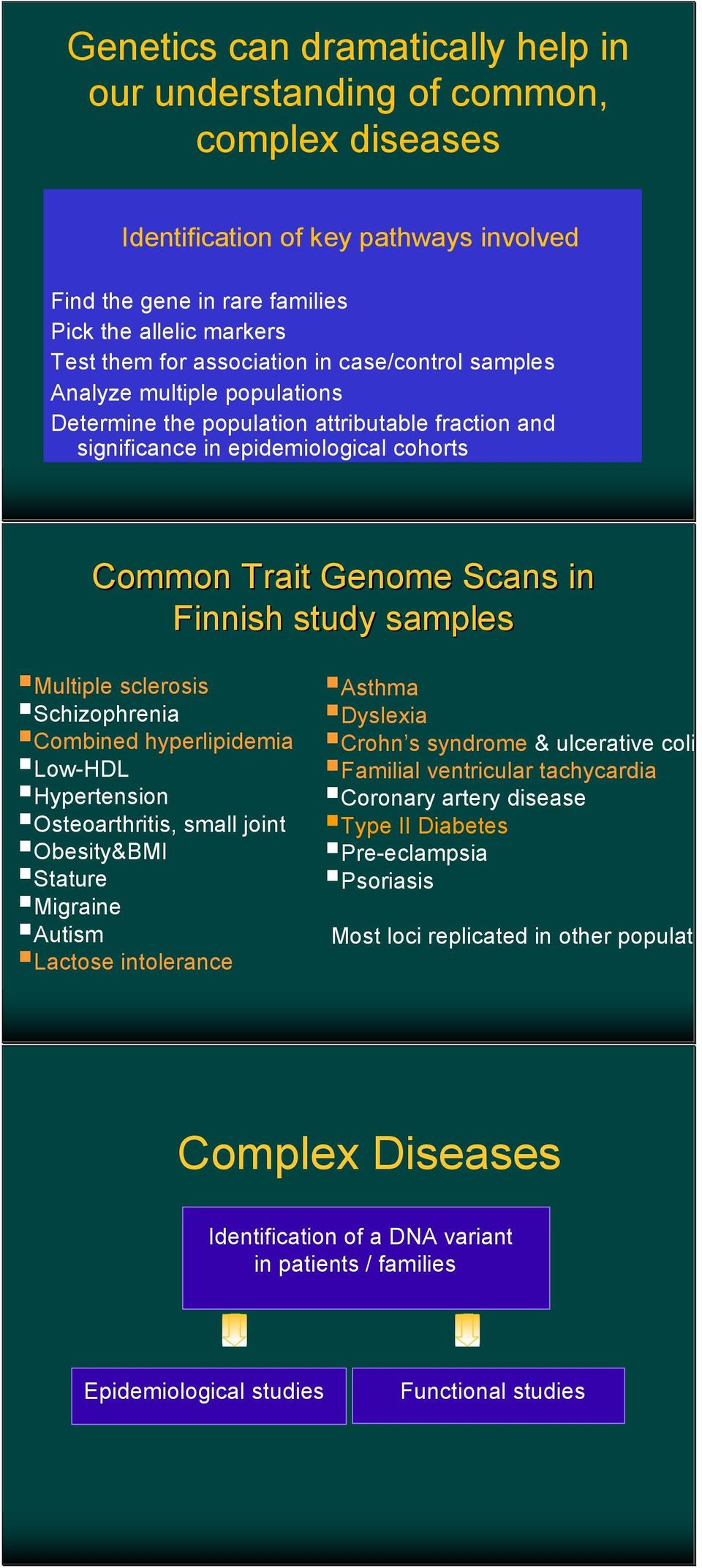 samples Multiple sclerosis Schizophrenia Combined hyperlipidemia Low-HDL Hypertension Osteoarthritis, small joint Obesity&BMI Stature Migraine Autism Lactose intolerance Asthma Dyslexia Crohn s