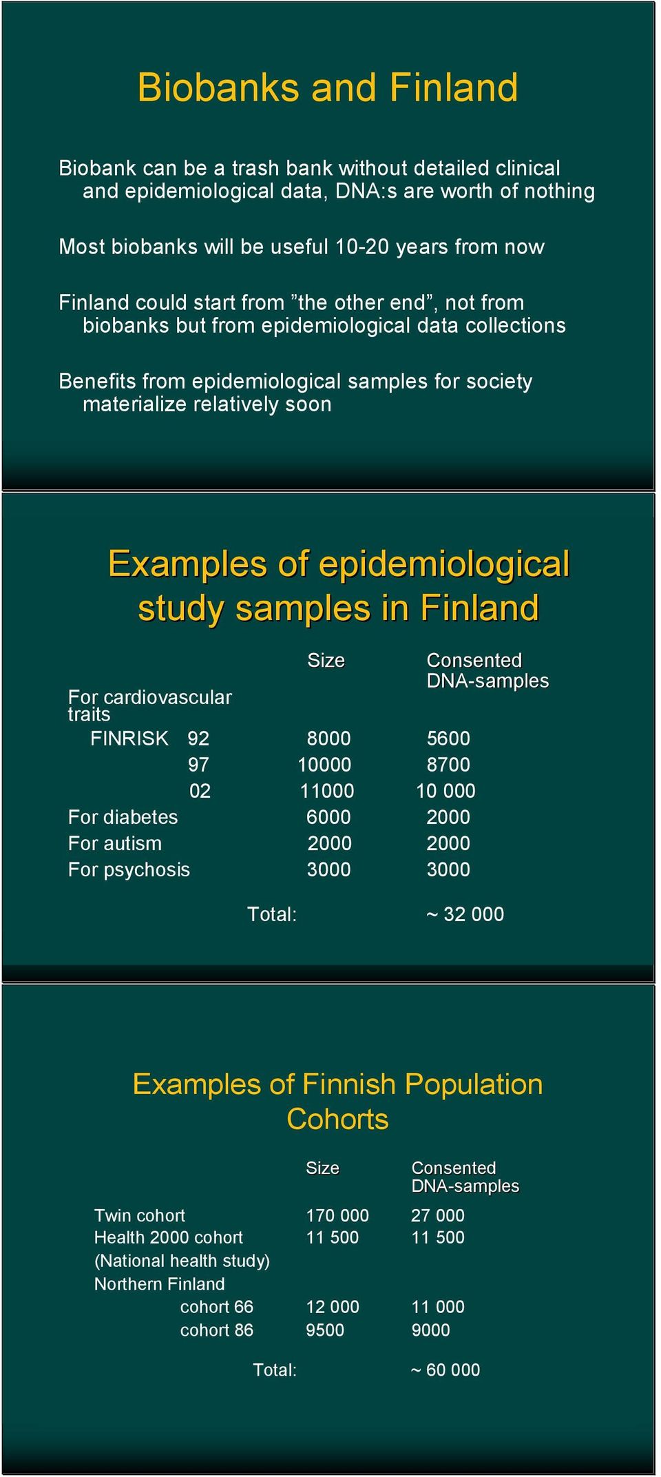 in Finland Size For cardiovascular traits FINRISK 92 8000 5600 97 10000 8700 02 11000 10 000 For diabetes 6000 2000 For autism 2000 2000 For psychosis 3000 3000 Consented DNA-samples Total: ~ 32 000