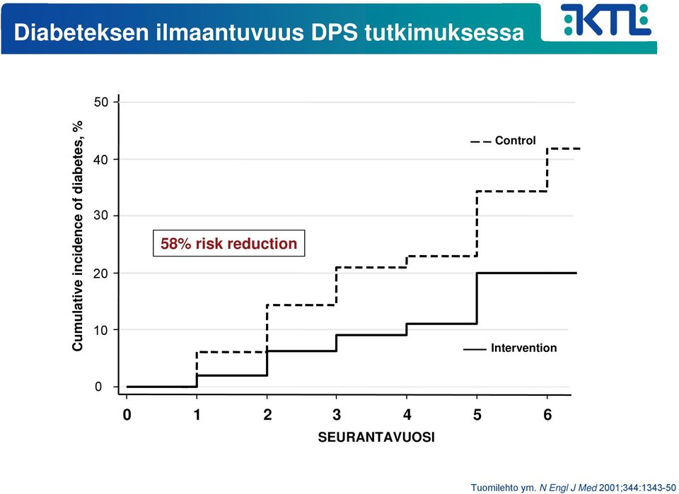 risk reduction Control Intervention 0 0 1 2 3 4 5 6