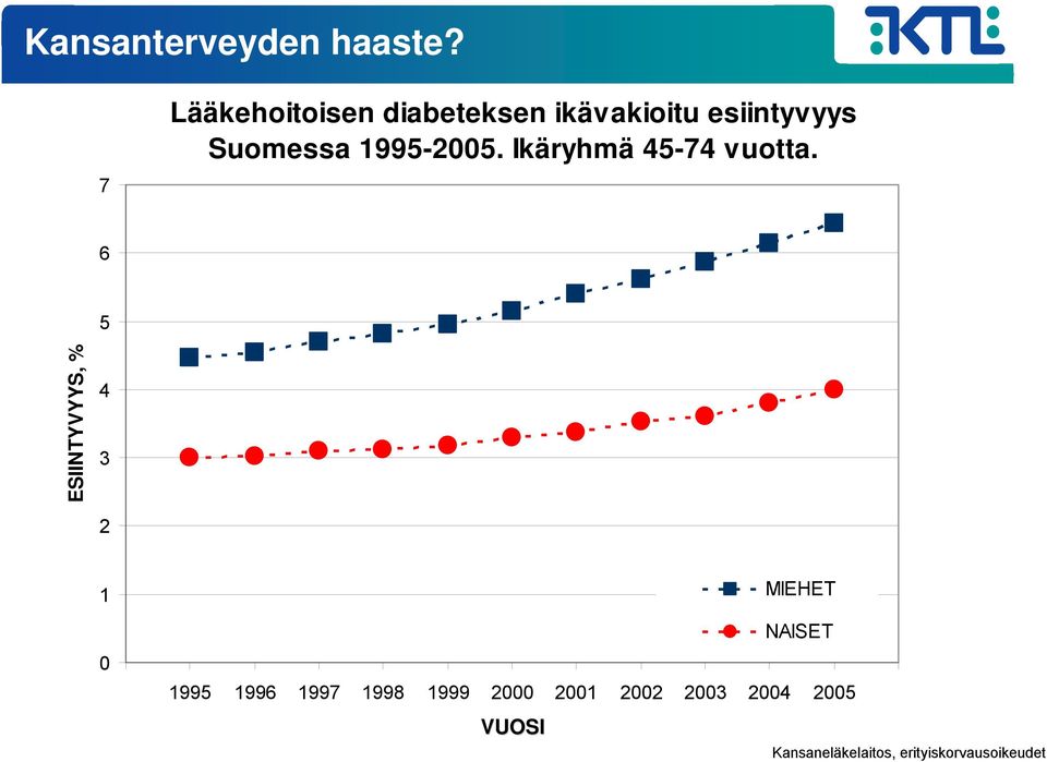 1995-2005. Ikäryhmä 45-74 vuotta.