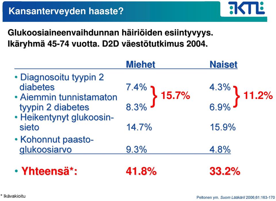 3% Aiemmin tunnistamaton tyypin 2 diabetes 8.3% 6.9% Heikentynyt glukoosin- sieto 14.7% 15.