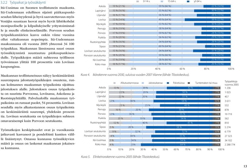 muulle elinkeinoelämälle. Porvoon seudun työpaikkamäärien kasvu onkin viime vuosina ollut valtakunnan nopeimpia. Itä-Uudenmaan maakunnassa oli vuonna 2005 yhteensä 34 100 työpaikkaa.