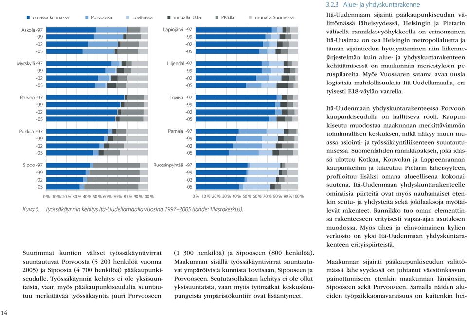 Samalla näiden alueiden työpaikkaomavaraisuus on kuitenkin heiomassa kunnassa Porvoossa Loviisassa muualla IU:lla PKS:lla muualla Suomessa Sipoo -97-99 -02 0 % 10 % 20 % 30 % 40 % 50 % 60 % 70 % 80 %