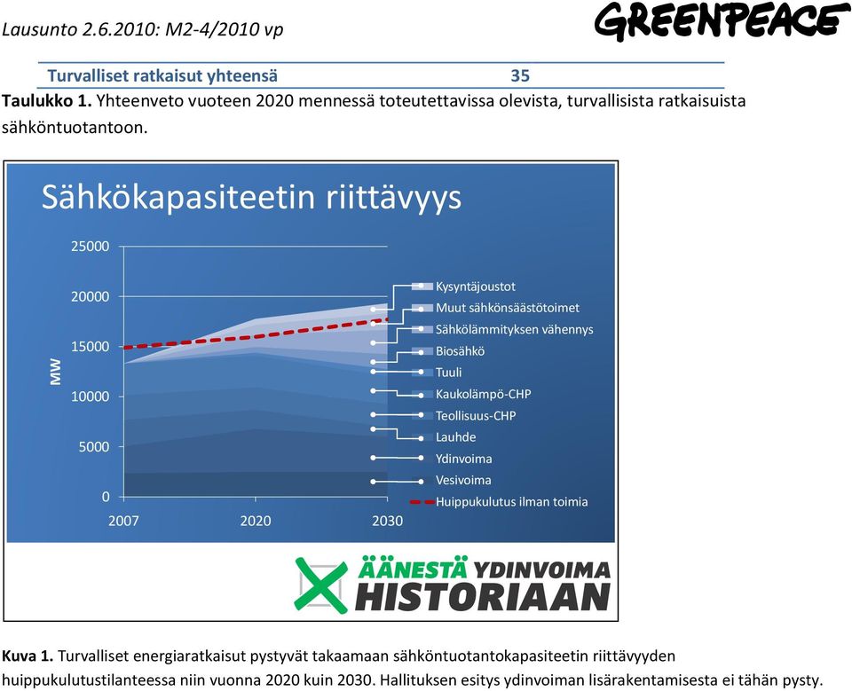 Tuuli Kaukolämpö-CHP Teollisuus-CHP Lauhde Ydinvoima Vesivoima Huippukulutus ilman toimia Kuva 1.