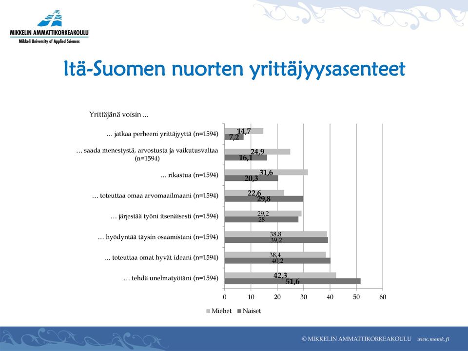 toteuttaa omaa arvomaailmaani (n=1594) järjestää työni itsenäisesti (n=1594) hyödyntää täysin osaamistani (n=1594)