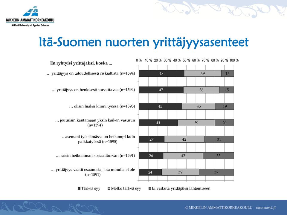 uuvuttavaa (n=1594) 47 38 15 olisin liiaksi kiinni työssä (n=1595) 45 35 19 joutuisin kantamaan yksin kaiken vastuun (n=1594) 41 39 20 asemani