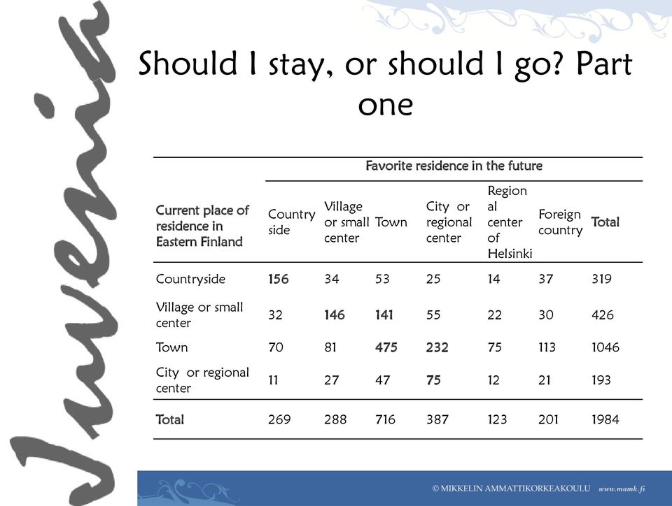 Village or small center Town City or regional center Region al center of Helsinki Foreign country Total