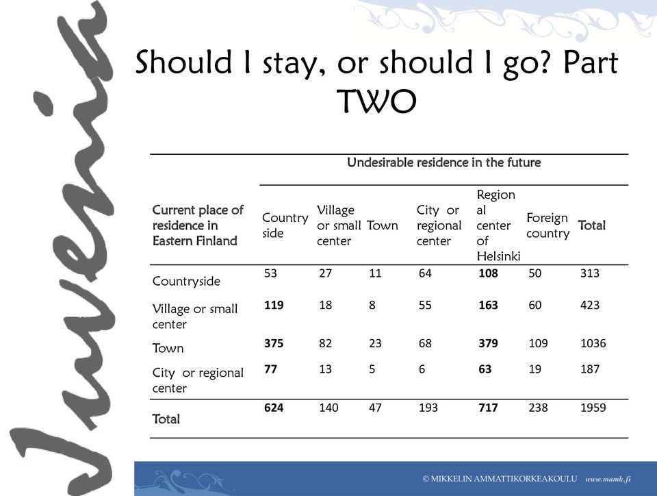 Village or small center Town City or regional center Total Country side Village or small center Town City