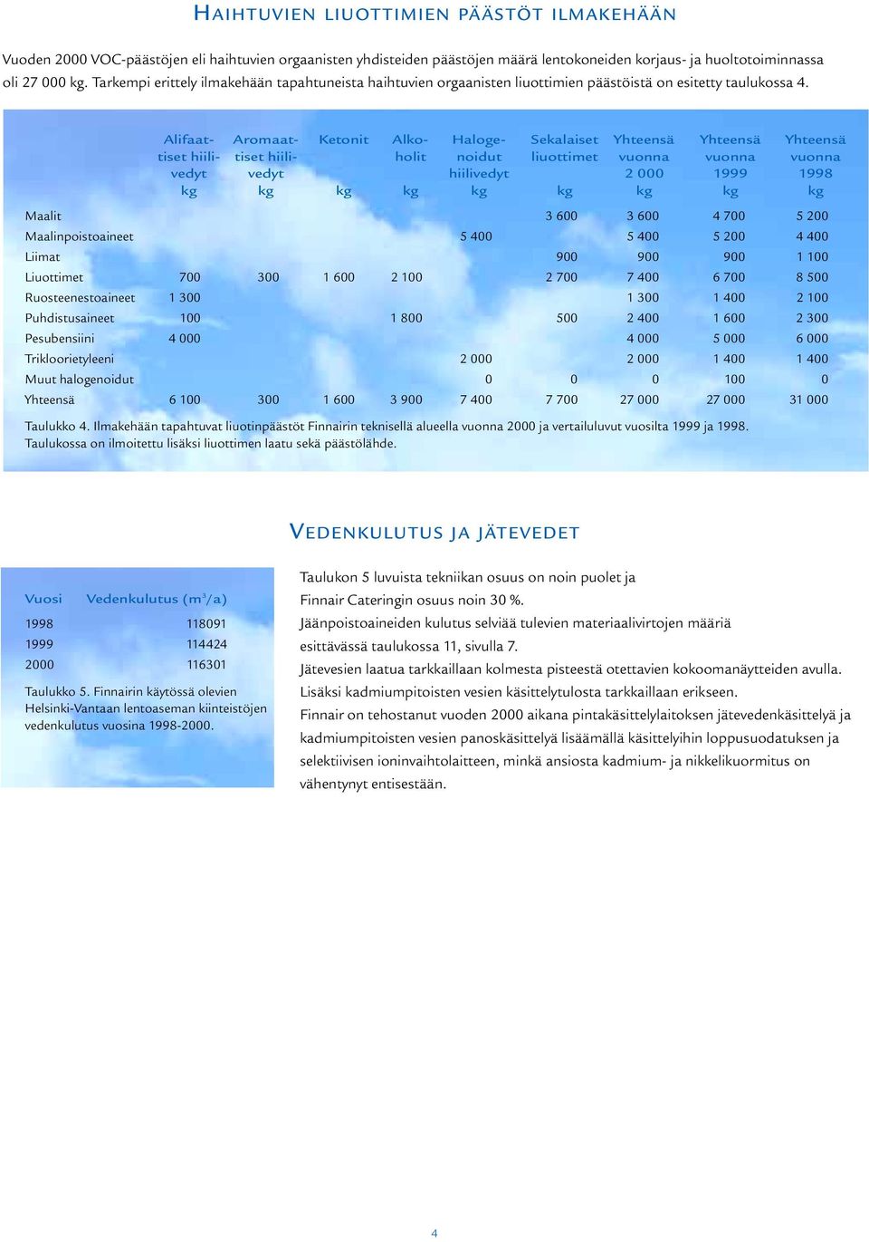 Alifaat- Aromaat- Ketonit Alko- Haloge- Sekalaiset Yhteensä Yhteensä Yhteensä tiset hiili- tiset hiili- holit noidut liuottimet vuonna vuonna vuonna vedyt vedyt hiilivedyt 2 000 1999 1998 kg kg kg kg